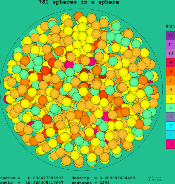 781 spheres in a sphere