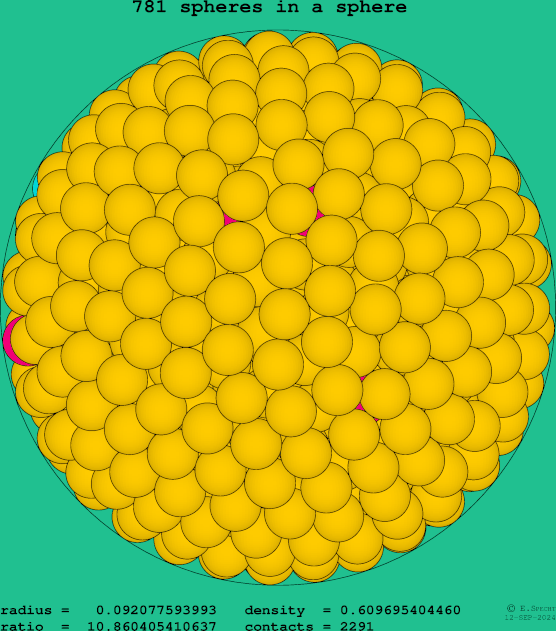 781 spheres in a sphere