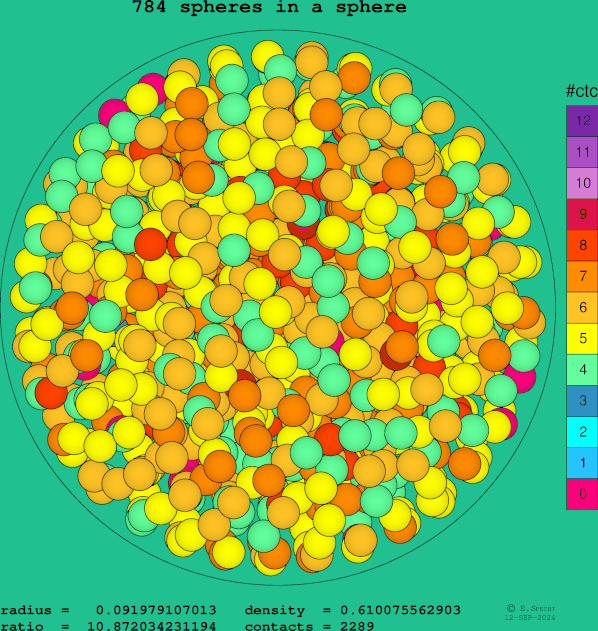784 spheres in a sphere
