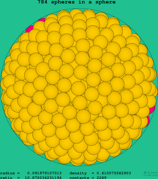 784 spheres in a sphere