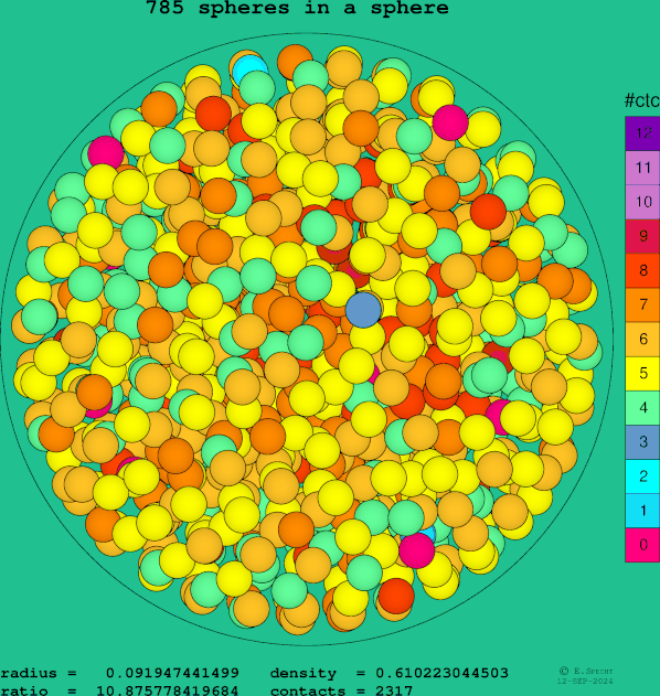 785 spheres in a sphere