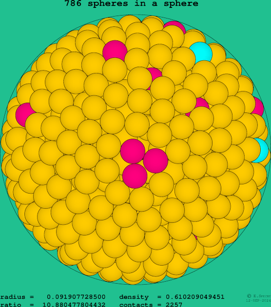 786 spheres in a sphere