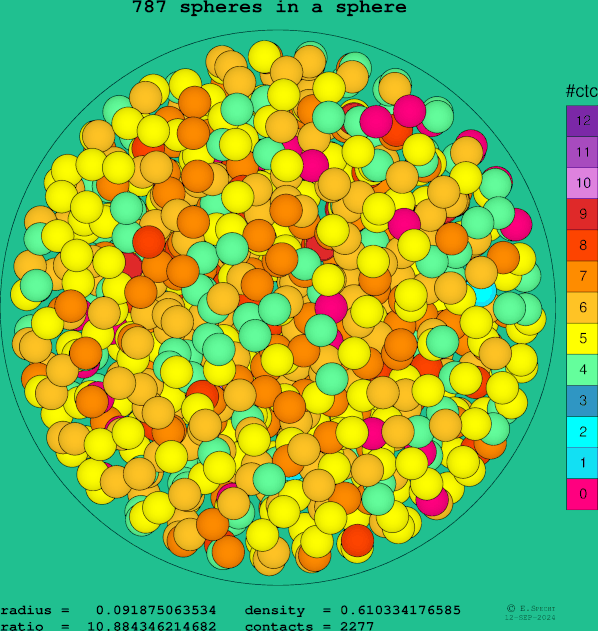 787 spheres in a sphere