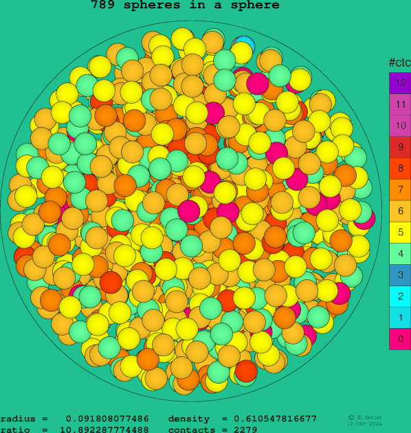 789 spheres in a sphere