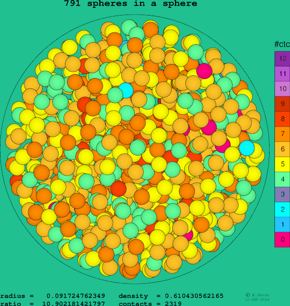 791 spheres in a sphere