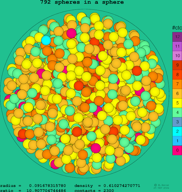 792 spheres in a sphere