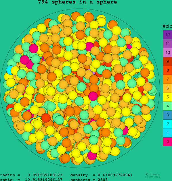 794 spheres in a sphere