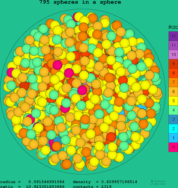 795 spheres in a sphere