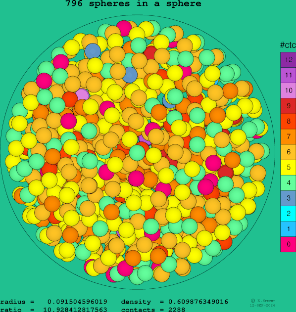 796 spheres in a sphere