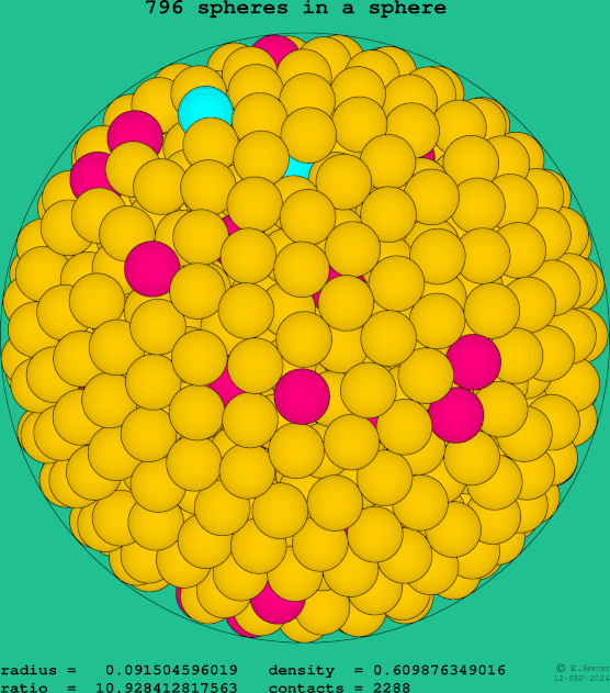 796 spheres in a sphere