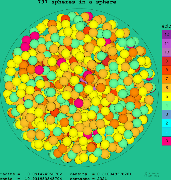 797 spheres in a sphere