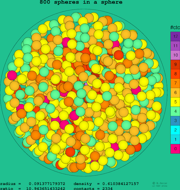 800 spheres in a sphere