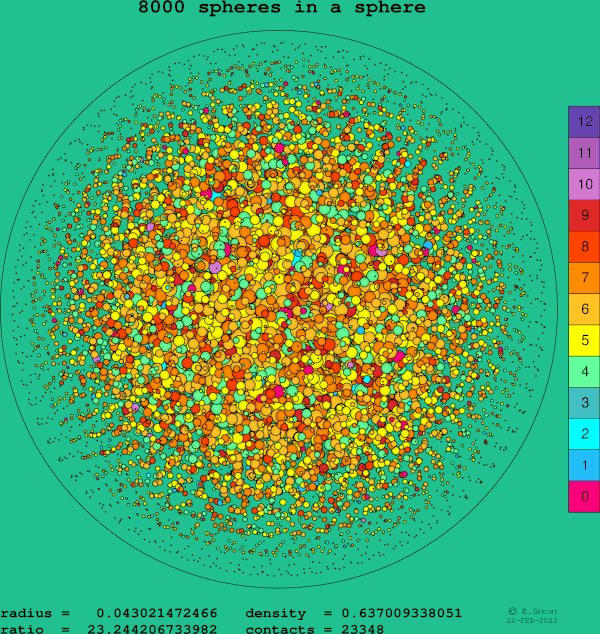 8000 spheres in a sphere