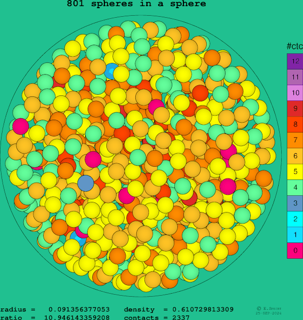 801 spheres in a sphere
