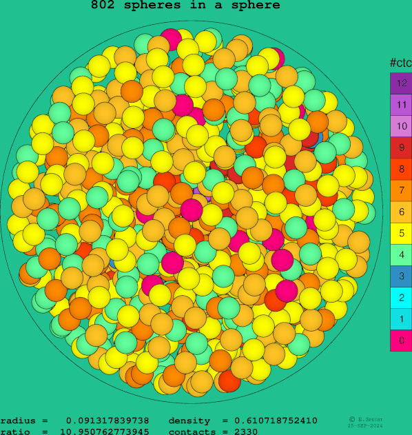 802 spheres in a sphere