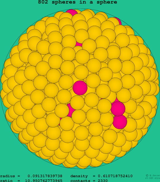 802 spheres in a sphere