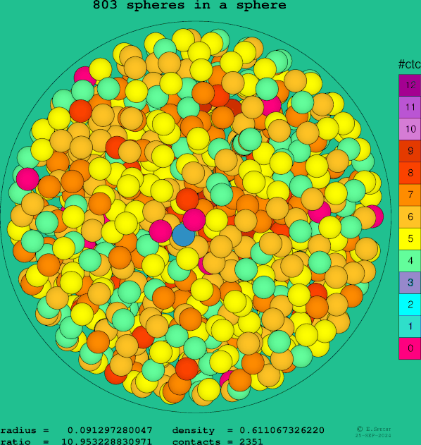 803 spheres in a sphere