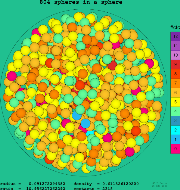 804 spheres in a sphere