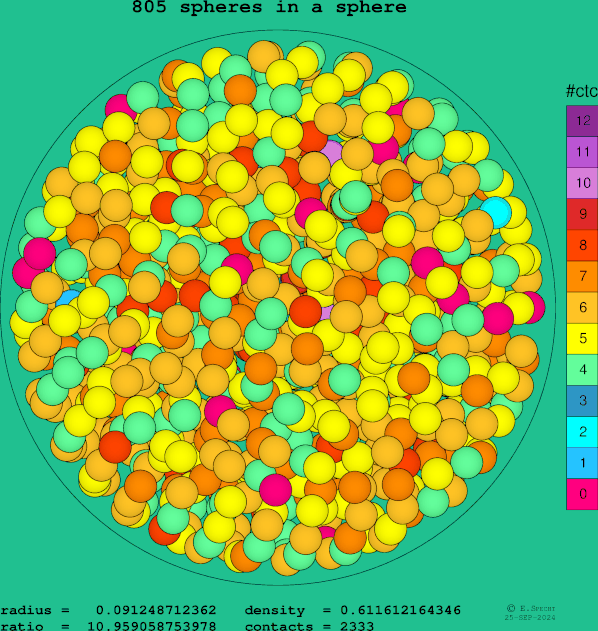 805 spheres in a sphere