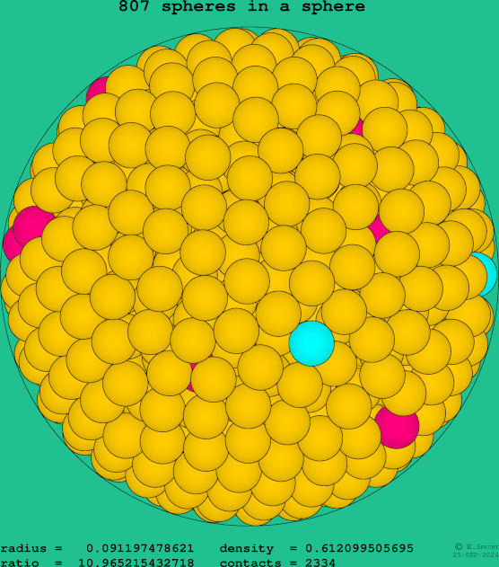 807 spheres in a sphere