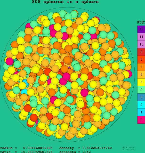 808 spheres in a sphere