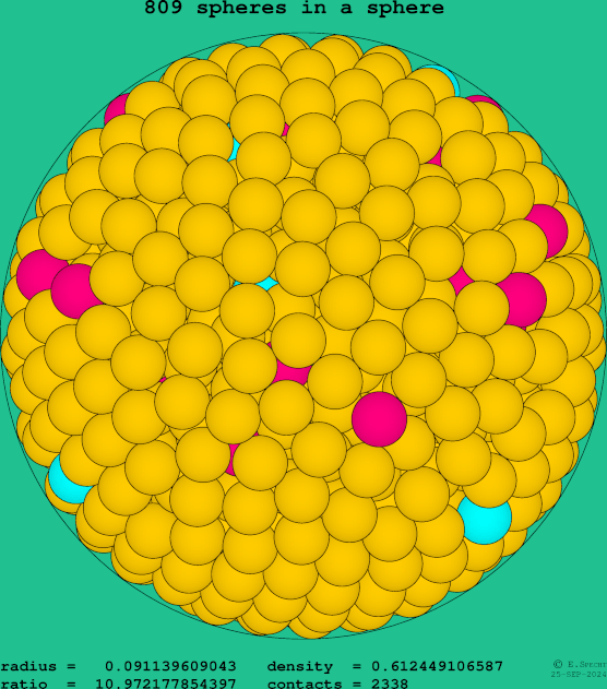 809 spheres in a sphere