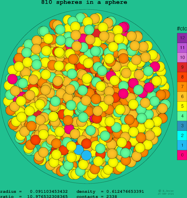 810 spheres in a sphere