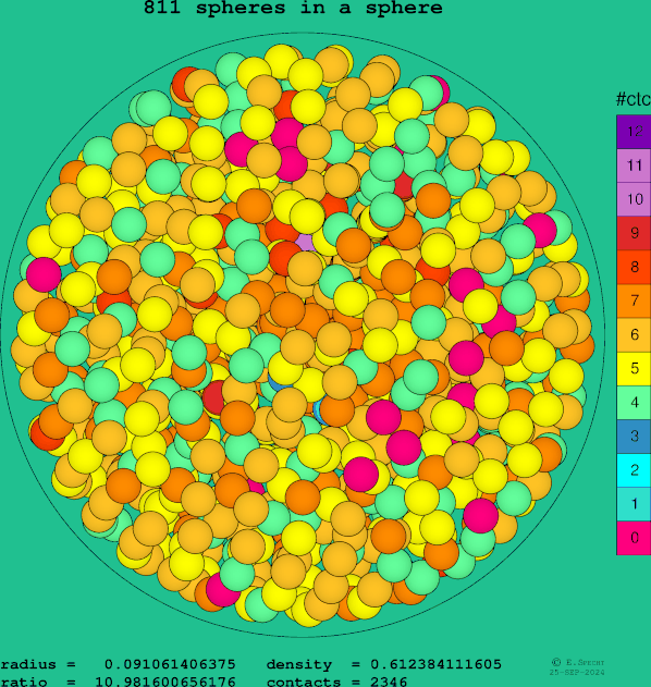 811 spheres in a sphere