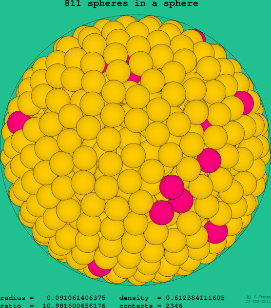 811 spheres in a sphere