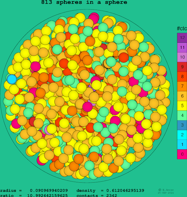 813 spheres in a sphere