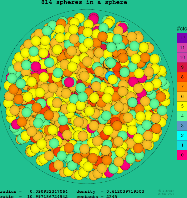 814 spheres in a sphere