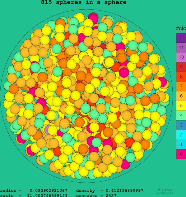 815 spheres in a sphere