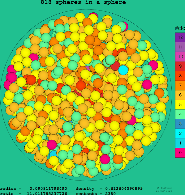 818 spheres in a sphere