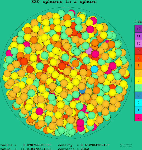820 spheres in a sphere