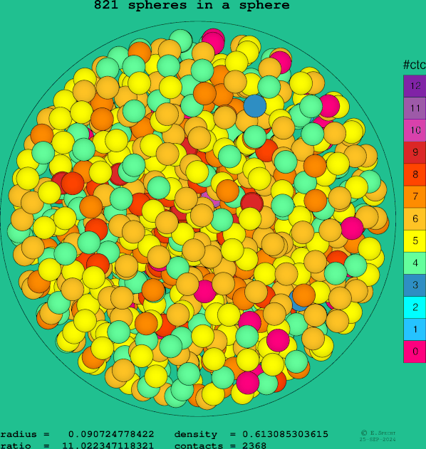 821 spheres in a sphere