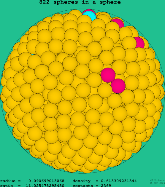 822 spheres in a sphere