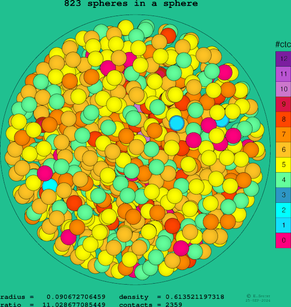 823 spheres in a sphere