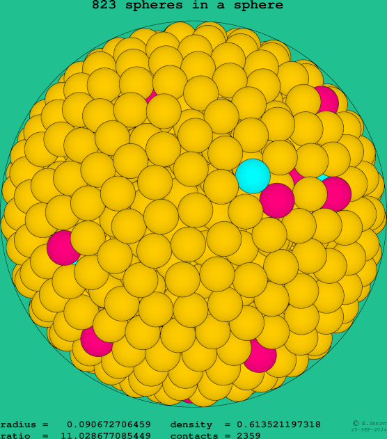 823 spheres in a sphere