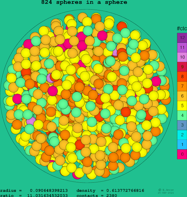 824 spheres in a sphere