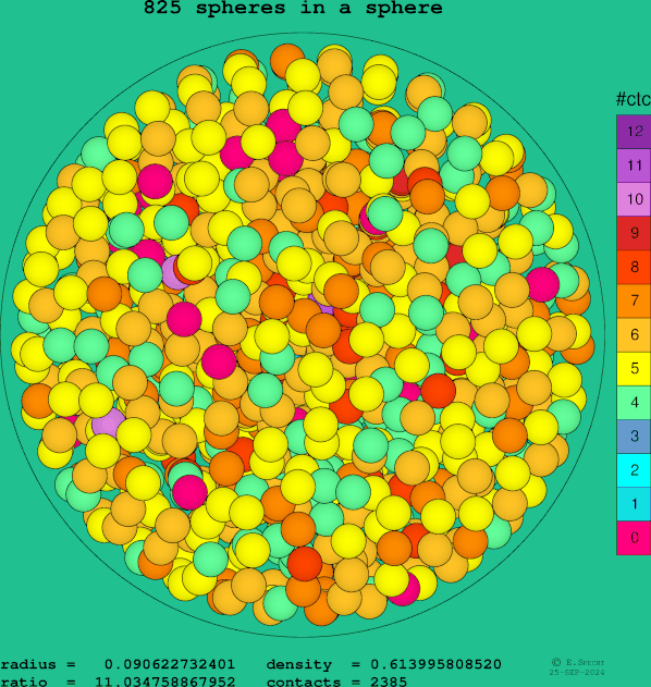 825 spheres in a sphere