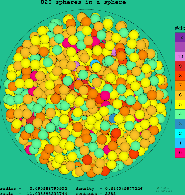 826 spheres in a sphere