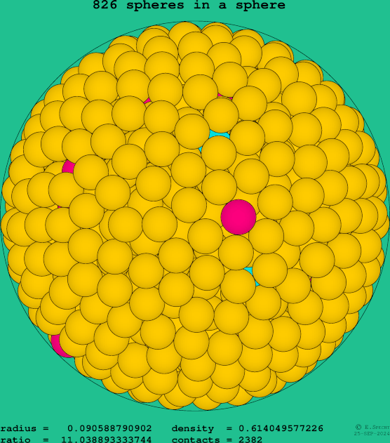 826 spheres in a sphere