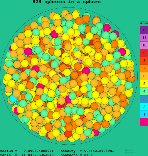 828 spheres in a sphere