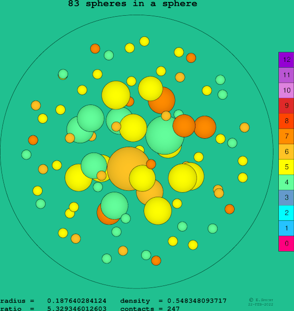 83 spheres in a sphere