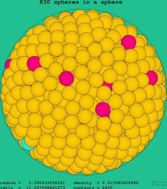 830 spheres in a sphere