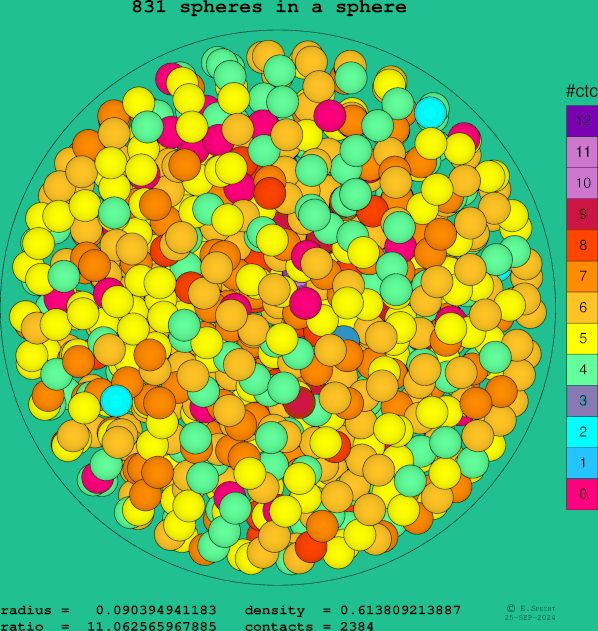 831 spheres in a sphere