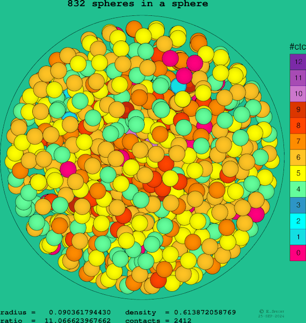 832 spheres in a sphere