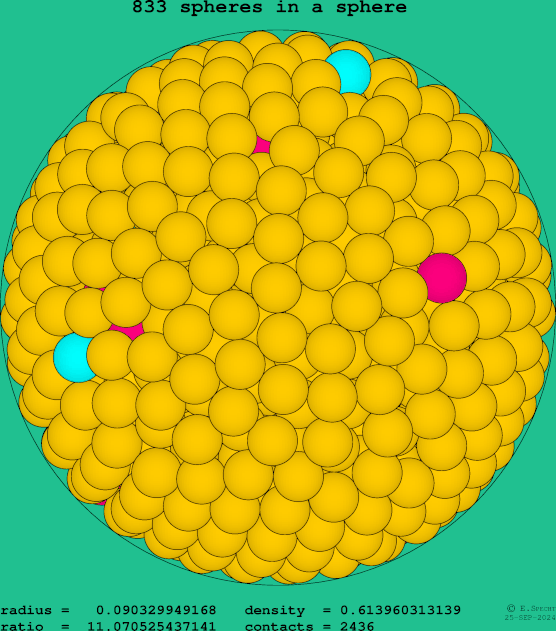 833 spheres in a sphere