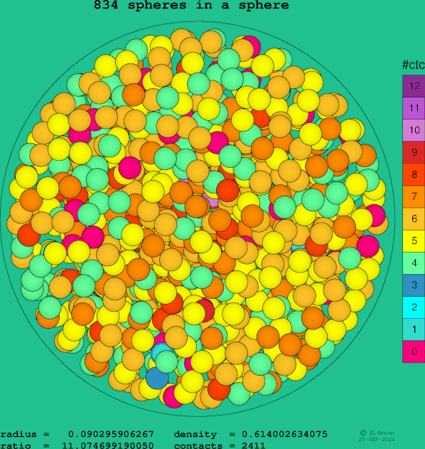 834 spheres in a sphere