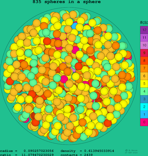 835 spheres in a sphere
